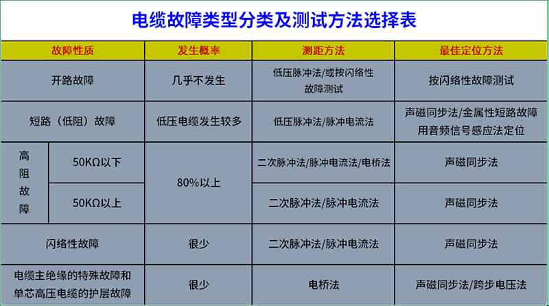 電纜故障類型分類及如何選擇對應的測試方法 電纜故障類型分類及如何選擇對應的測試方法